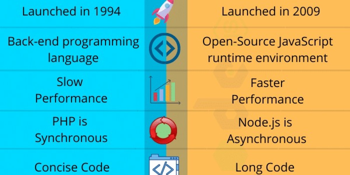 Node.js vs PHP: Key Differences and Choosing the Right Technology